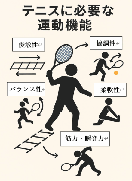 テニスに必要な運動機能には🎾のアイキャッチ画像